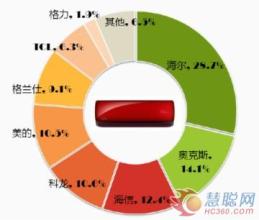  奥克斯：体系制胜