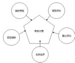  目标管理 名词解释 目标管理思想