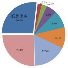  深圳it外包 联想服务发力IT管理外包市场