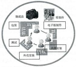  细胞式生产方式 佳能细胞式生产方式