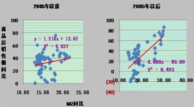  房地产需求：从投资主导向消费主导转换(2)