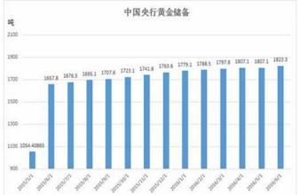  中国黄金储备多少吨 中国央行该有多少黄金储备?