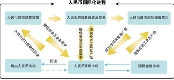  国际货币 人民币国际化的路线图