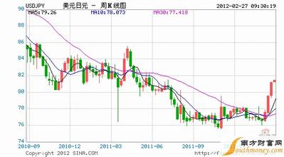  拆借利率飙升 日元飙升导致国债利率大跌