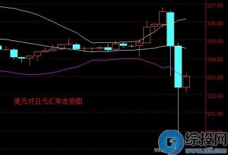  美元汇率大跌 美元大跌 对日元汇率逼近15年低点