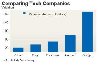  雅虎facebook Facebook隐含估值超雅虎、Ebay