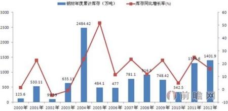  钢铁产业链金融 钢铁产业金融化趋势以及钢铁企业的对策