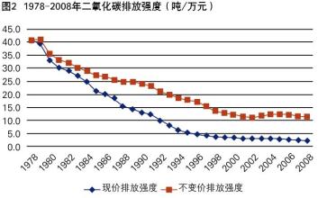  大庆 稳增长 促转型 碳排放与增长转型(2)