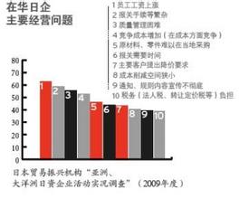  在中国的日企有哪些 日企的中国危机