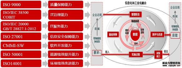  两化融合管理体系 首次两化融合评估指明传统企业谋强路径