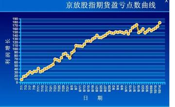  股指期货首选风向标 股指期货改变盈利手法