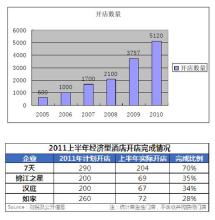  游走在八大胡同的 经济型酒店经营状况调查游走在热浪与泡沫间(2)