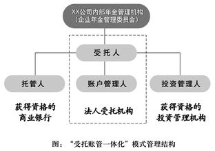  企业年金受托人资格 受托资产配置在企业年金投资中的作用(1)