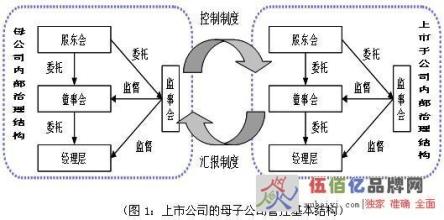  公司体制建设 母子公司体制下的董事会建设