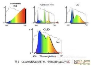  t8荧光灯双管串联 T8荧光灯与LED管灯用于商业照明的经济技术分析