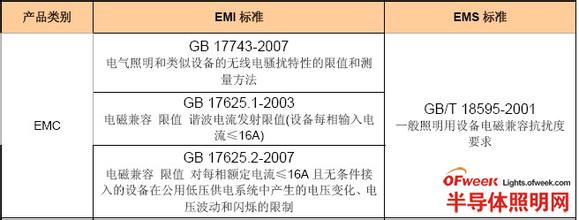  库房照明灯具消防规范 对半导体照明灯具规范、标准及主要参数的认识