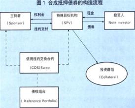  合成型cdo 亦多亦空的合成CDO