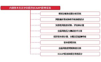  新资本协议三大支柱 商业银行如何成功实施新资本协议