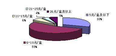  卷烟消费者在哪里总结 三线城市卷烟消费现状及策略分析