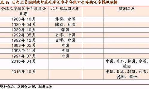  特朗普 中国操纵汇率 究竟谁在操纵中国汇率？（3）