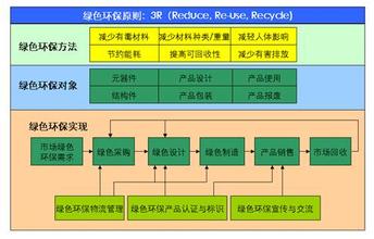  绿色供应链管理 IT供应链的绿色路径