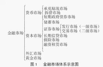  金融市场补修 3 0001 金融市场的“游戏规则”（3）