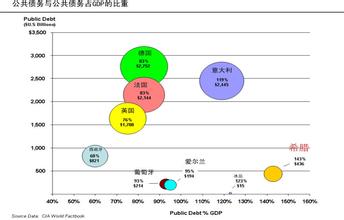  欧洲主权债务危机 聚焦主权债务危机