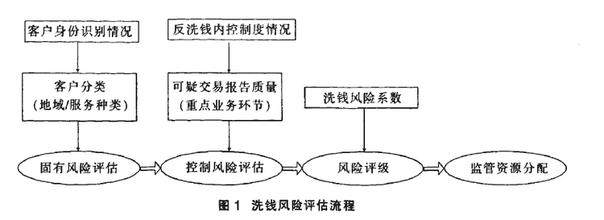  构建长效机制 构建反洗钱长效机制的对策