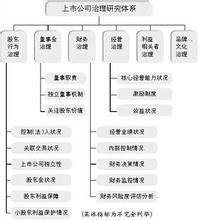  上市公司董事会治理 中国上市公司董事会治理报告（1）