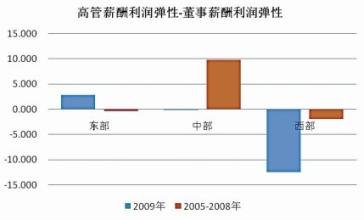  中国公司治理报告2015 中国上市公司董事会治理报告（2）