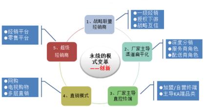  创新中国分销平台 隆力奇分销模式的改革与创新