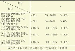  叙述视角分类 股票分类与投资视角