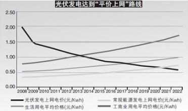  光伏平价上网 中国将制定光伏发电平价上网路线图