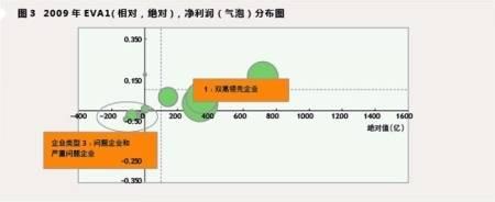  央企考核指标 央企EVA模拟考核（2）