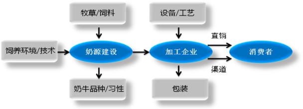  如何打造产业链 打造乳品行业的产业链