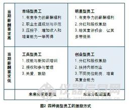  员工分类管理 员工分类方法及分类管理