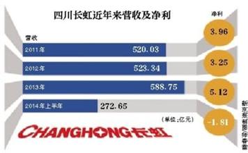  还是老将出马威武 TCL多媒体亏损惨重 老将出马未必扭亏