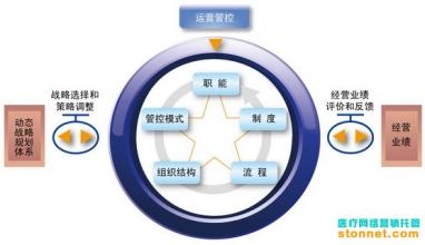  集团公司的管控模式 管控模式创新之道(1)