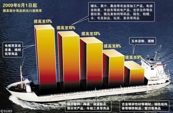  出口退税率查询官网 出口退税率上调