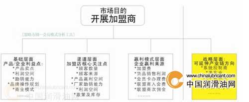  润滑油企业：连锁模式突围红海