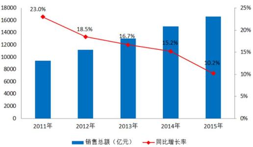  项目投资经济效益分析 国有经济投资结构与效益分析