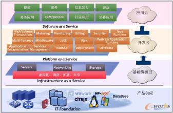  云计算的技术资源层次 云计算的五个层次