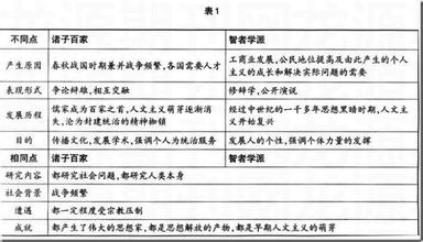  王夫之的思想主张气 孔子与苏格拉底的区别