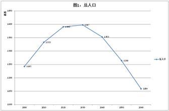  中国的人口红利现状 中国的“人口红利”正在枯竭