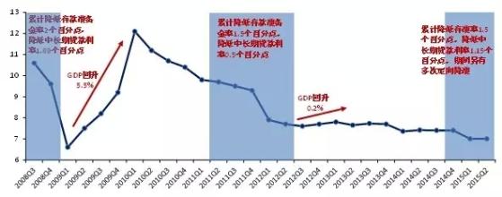  货币政策与房地产 货币政策及融资环境变化左右过往三年内地房地产