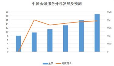  金融服务外包公司转让 中国金融服务外包现状及前景