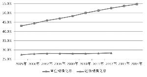  中国逆城市化 工业化推进中国式“逆城市化”