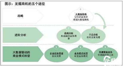  影响企业竞争力的因素 用IT重塑企业竞争力