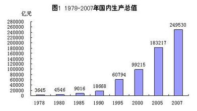  改革开放以来的成就 我国改革开放以来的宏观经济调控（1）