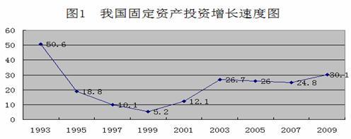  2010年固定资产投资 2010年固定资产投资形势展望